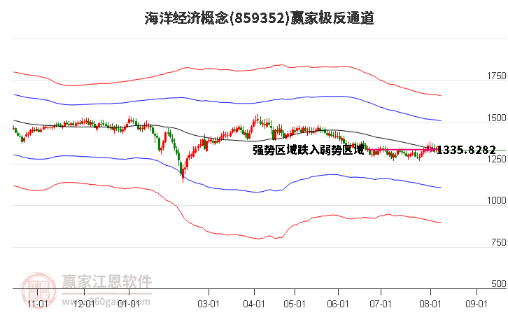 859352海洋经济赢家极反通道工具