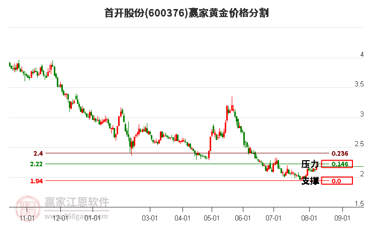 600376首开股份黄金价格分割工具