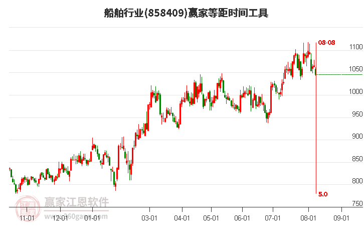 船舶行业等距时间周期线工具