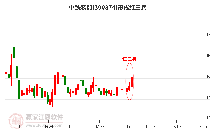 300374中铁装配形成顶部红三兵形态