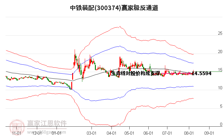 300374中铁装配赢家极反通道工具