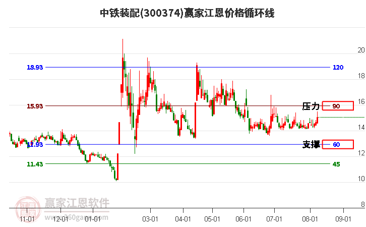 300374中铁装配江恩价格循环线工具