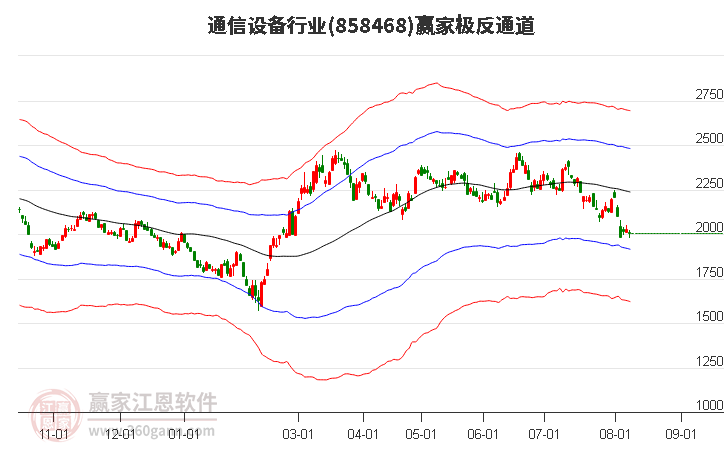 858468通信设备赢家极反通道工具