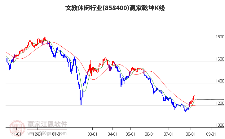 858400文教休闲赢家乾坤K线工具