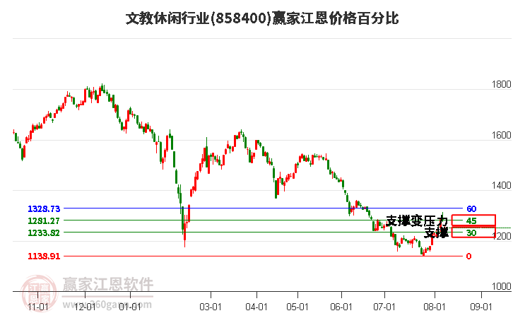 文教休闲行业江恩价格百分比工具