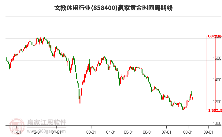 文教休闲行业黄金时间周期线工具