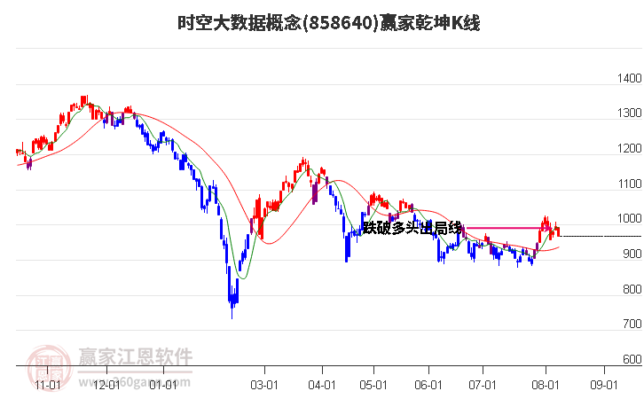 858640时空大数据赢家乾坤K线工具