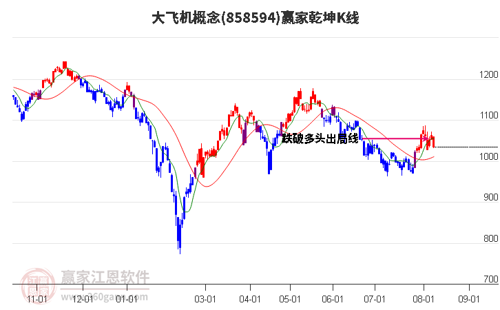 858594大飞机赢家乾坤K线工具