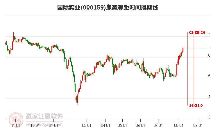 000159国际实业等距时间周期线工具