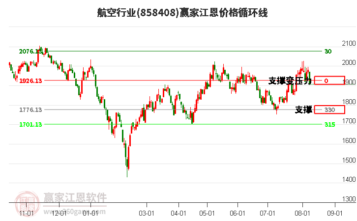 航空行业江恩价格循环线工具