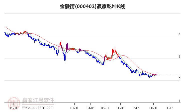 000402金融街赢家乾坤K线工具