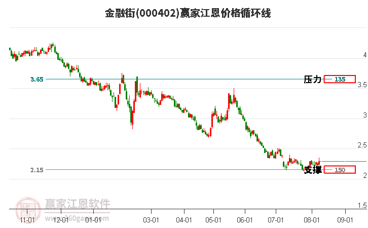 000402金融街江恩价格循环线工具