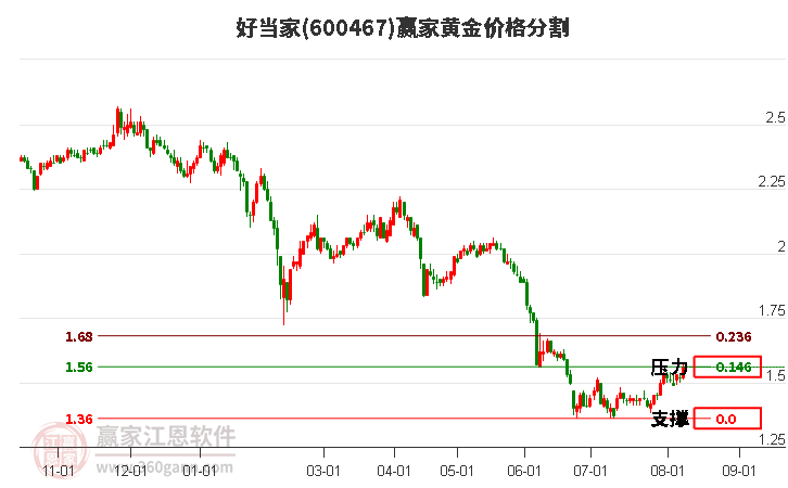 600467好当家黄金价格分割工具