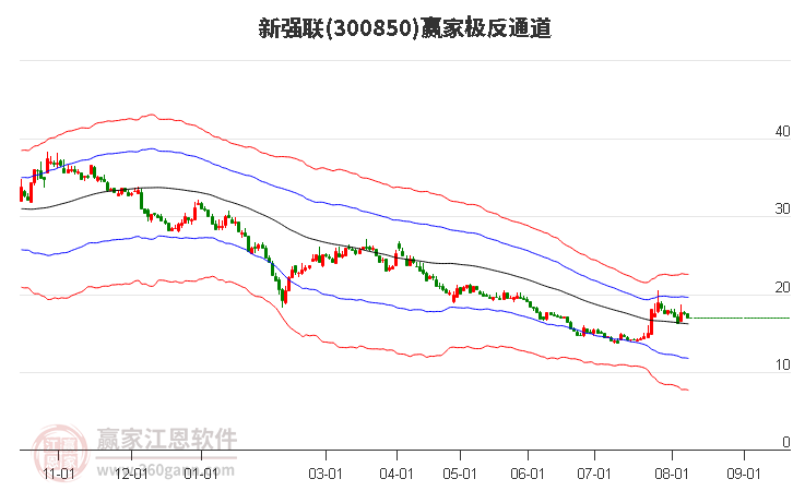 300850新强联赢家极反通道工具