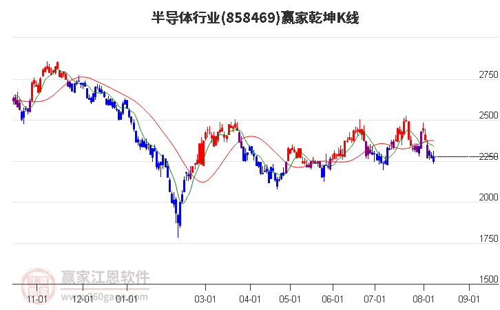 858469半导体赢家乾坤K线工具