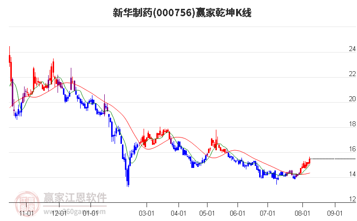 000756新华制药赢家乾坤K线工具