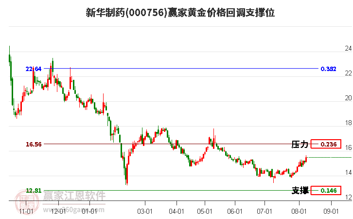 000756新华制药黄金价格回调支撑位工具