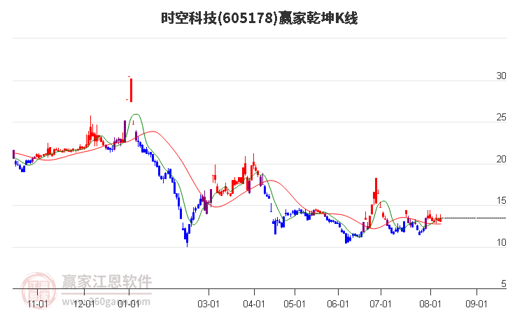 605178时空科技赢家乾坤K线工具