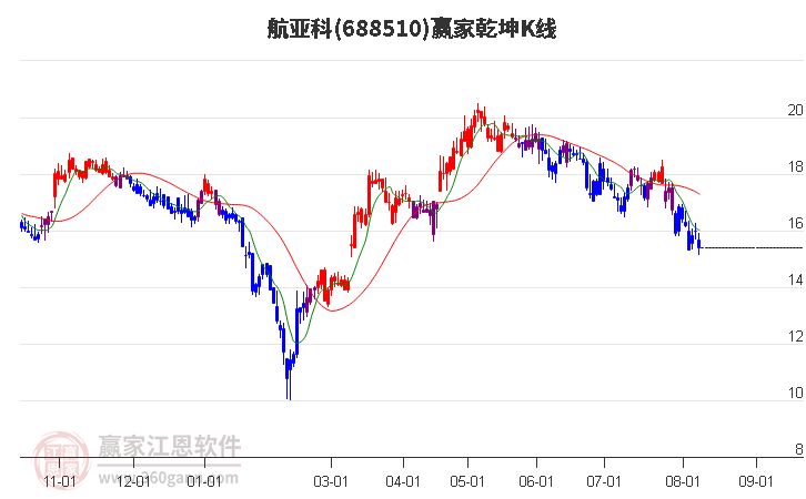 688510航亚科赢家乾坤K线工具