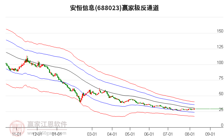 688023安恒信息赢家极反通道工具