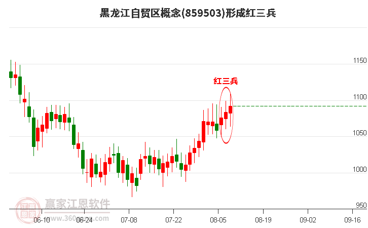 黑龙江自贸区形成顶部红三兵形态