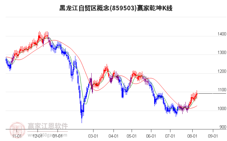 859503黑龙江自贸区赢家乾坤K线工具