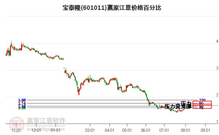 601011宝泰隆江恩价格百分比工具