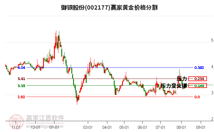 002177御银股份黄金价格分割工具