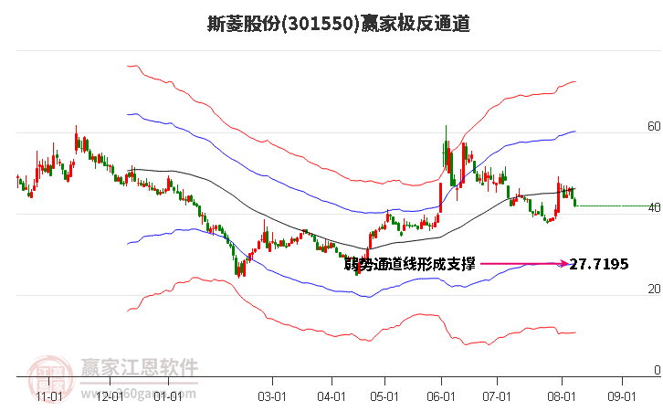 301550斯菱股份赢家极反通道工具