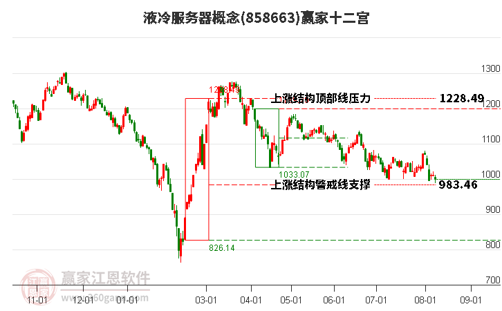 858663液冷服务器赢家十二宫工具