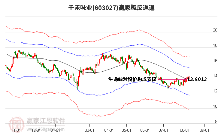 603027千禾味业赢家极反通道工具