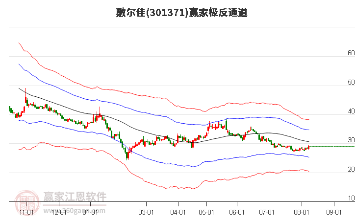 301371敷尔佳赢家极反通道工具