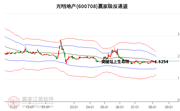 600708光明地产赢家极反通道工具