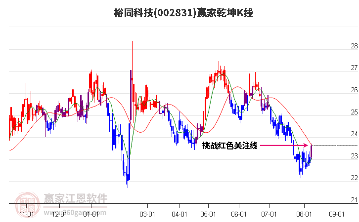 002831裕同科技赢家乾坤K线工具