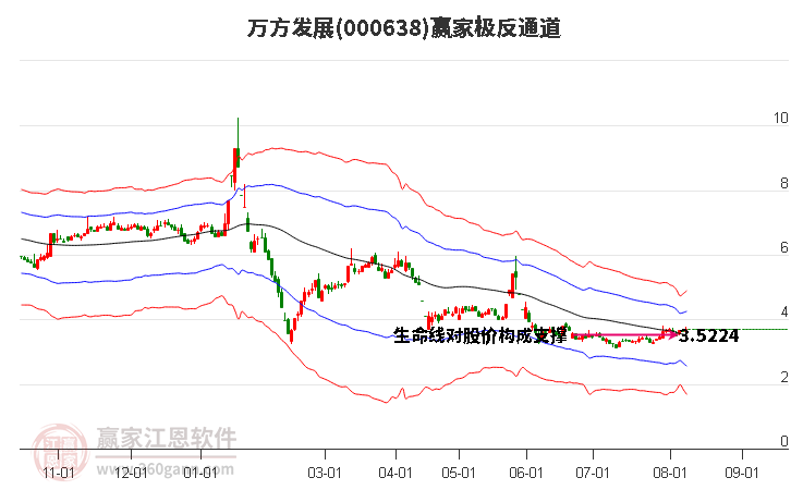 000638万方发展赢家极反通道工具