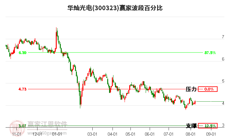 300323华灿光电波段百分比工具