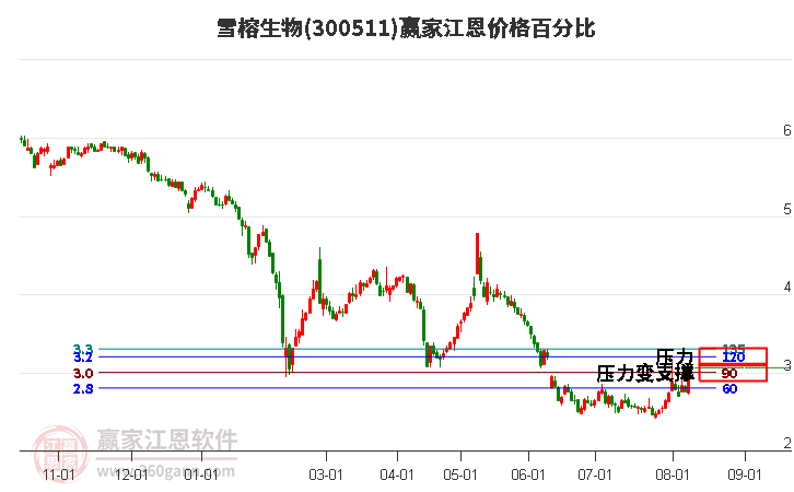 300511雪榕生物江恩价格百分比工具