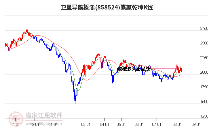 858524卫星导航赢家乾坤K线工具