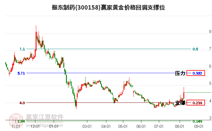 300158振东制药黄金价格回调支撑位工具