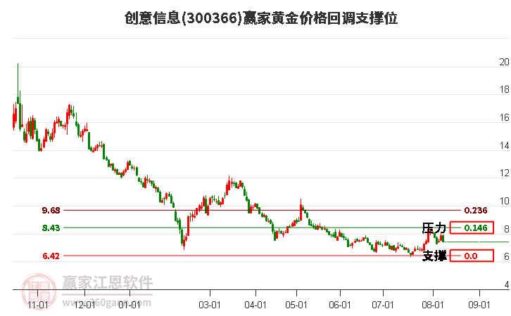 300366创意信息黄金价格回调支撑位工具