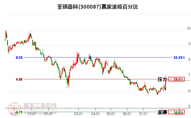 300087荃银高科波段百分比工具