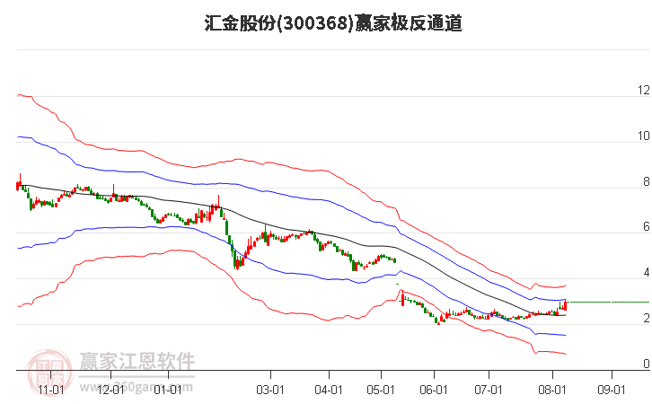 300368汇金股份赢家极反通道工具