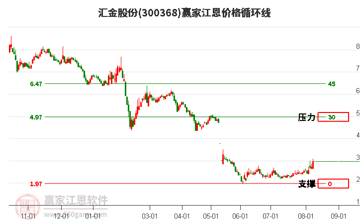 300368汇金股份江恩价格循环线工具