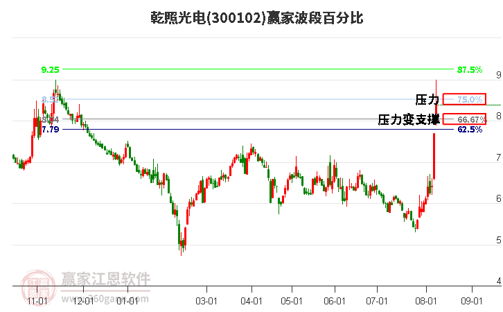 300102乾照光电波段百分比工具