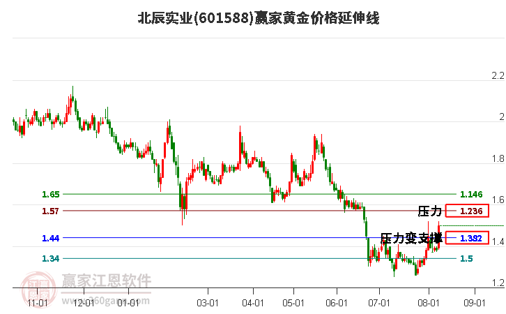 601588北辰实业黄金价格延伸线工具