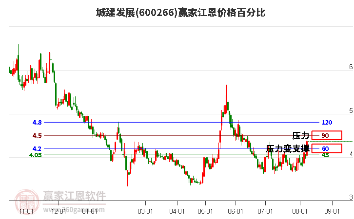 600266城建发展江恩价格百分比工具