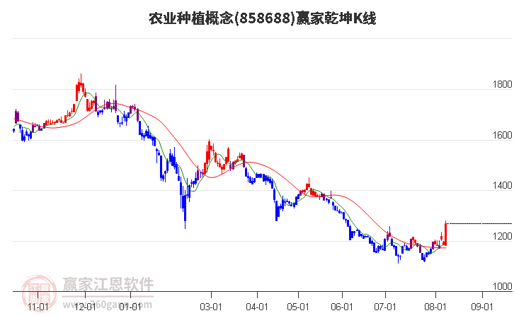 858688農(nóng)業(yè)種植贏家乾坤K線工具
