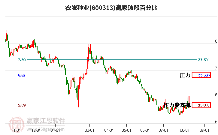 600313農(nóng)發(fā)種業(yè)波段百分比工具