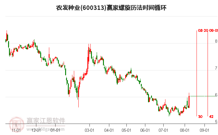 600313農(nóng)發(fā)種業(yè)螺旋歷法時間循環(huán)工具