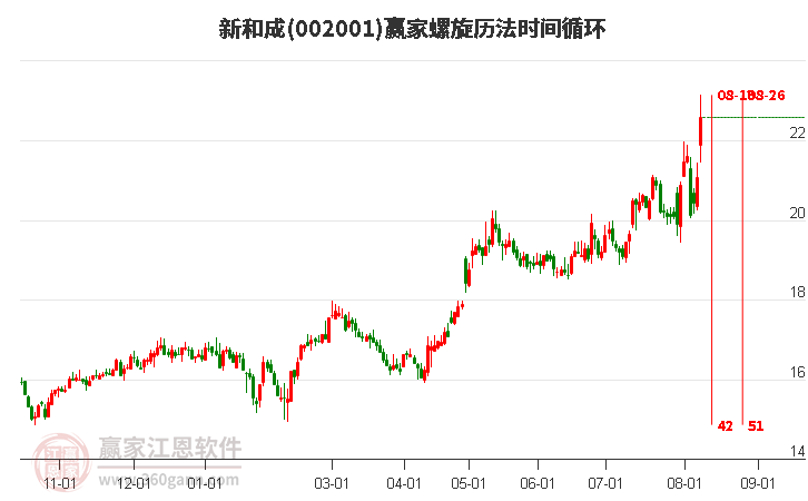 002001新和成螺旋历法时间循环工具